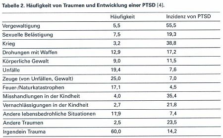Tabelle 2: Häufigkeit von Traumen und Entwicklung einer PTSD
