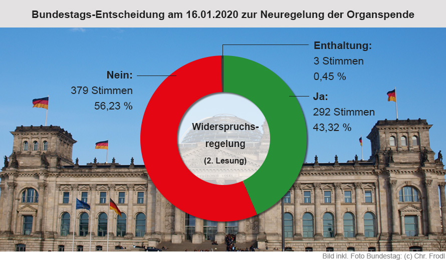 Ergbenis der Bundestagsabstimmung am 16.01.20 zur Widerspruchsregelung