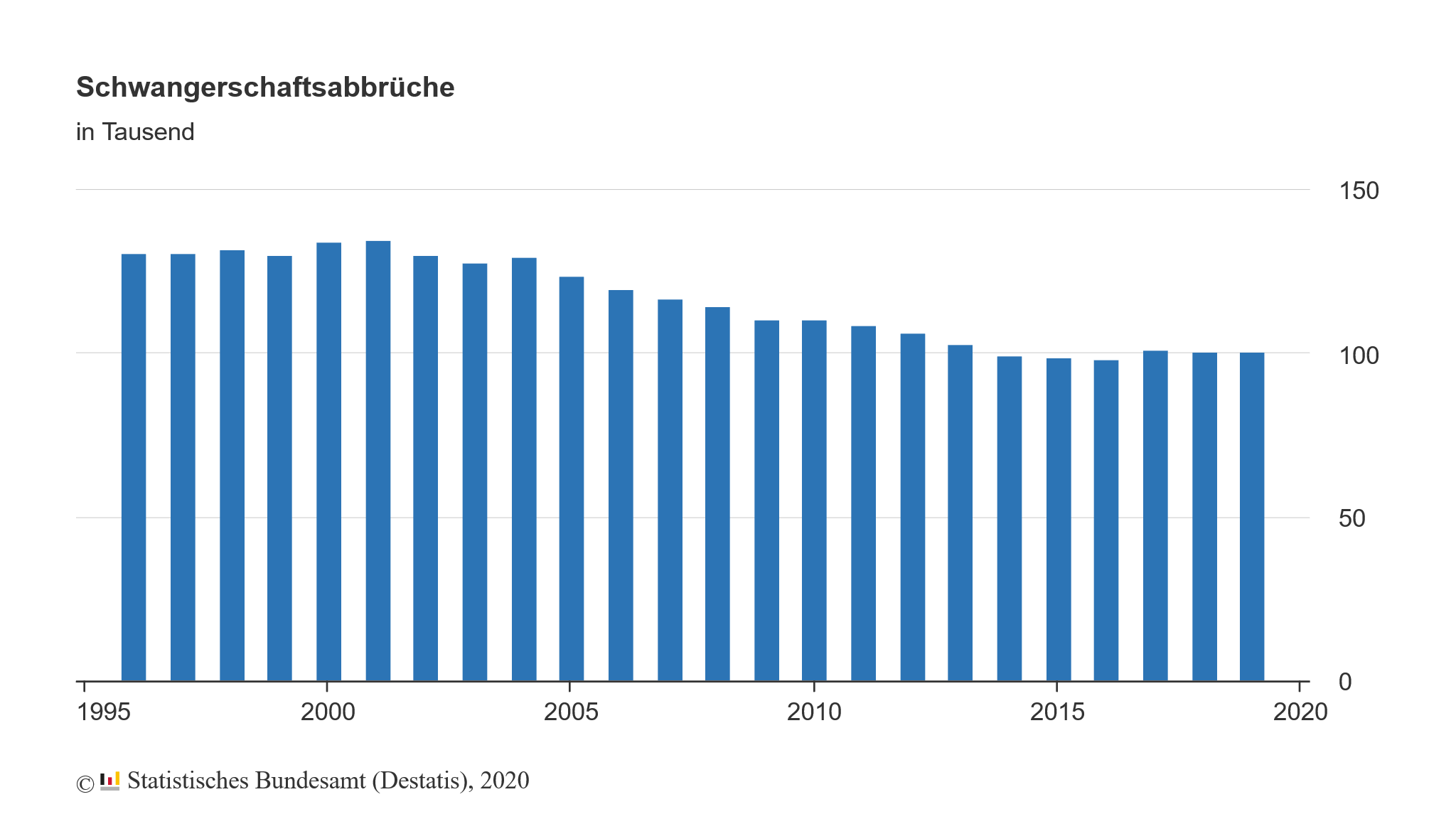 Abtreibungszahlen 1996 bis 2019