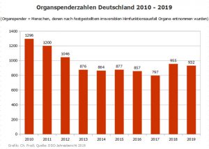 Grafik Organspenderzahlen 2010-2019