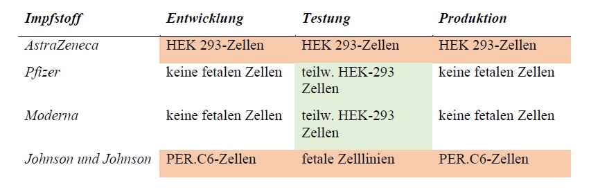 Tabelle 2: Verwendung humaner fetaler Zelllinien bei der Entwicklung, Testung oder Produktion der vier derzeit in Deutschland verfügbaren Covid-19-Impfstoffe.