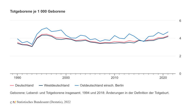 Totgeburten in Deutschland je 1000 Geborene